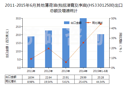 2011-2015年6月其他薄荷油(包括浸膏及凈油)(HS33012500)出口總額及增速統(tǒng)計